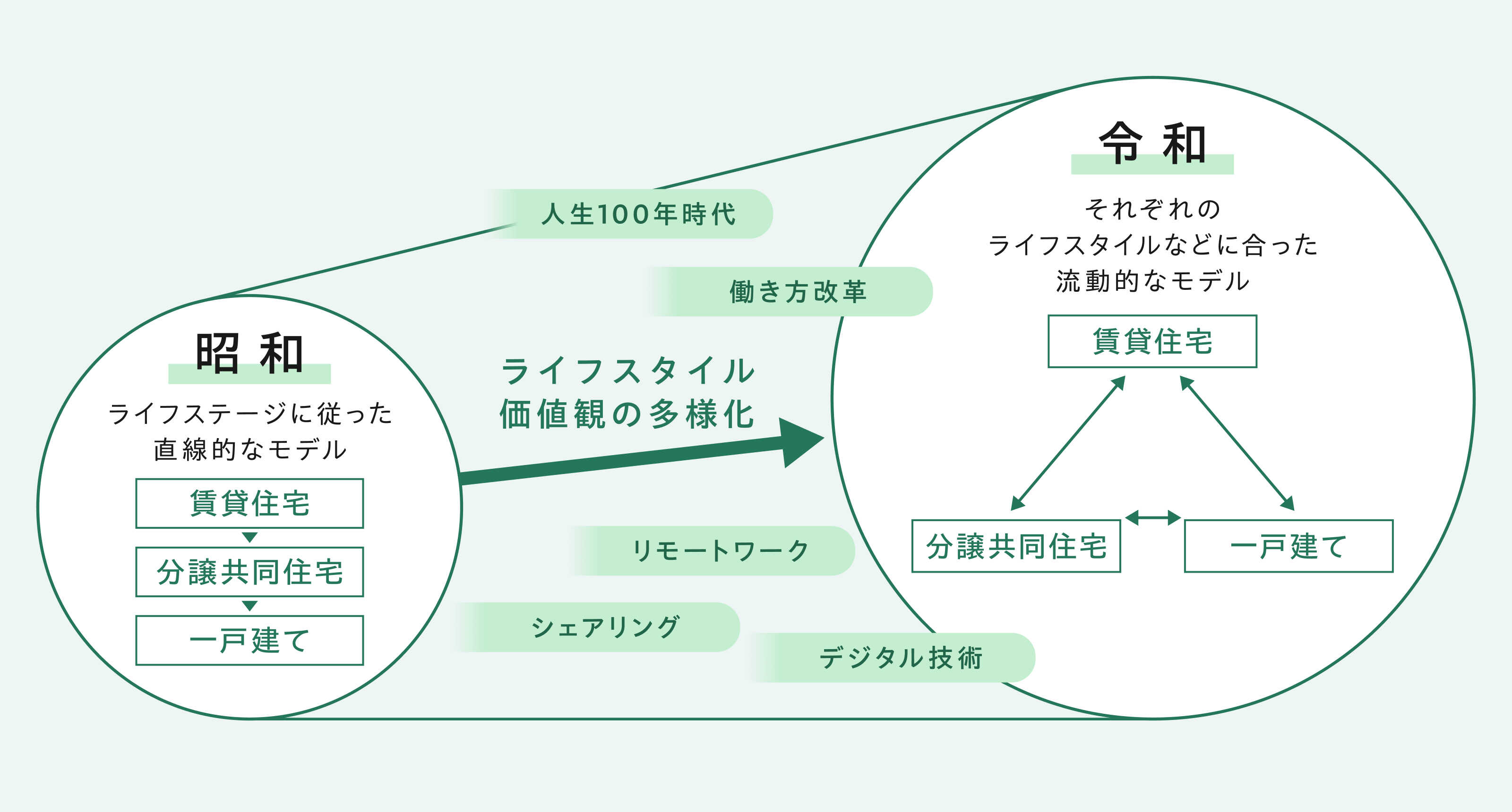 ライフモデルの変化と住まい方の変化(イメージ)