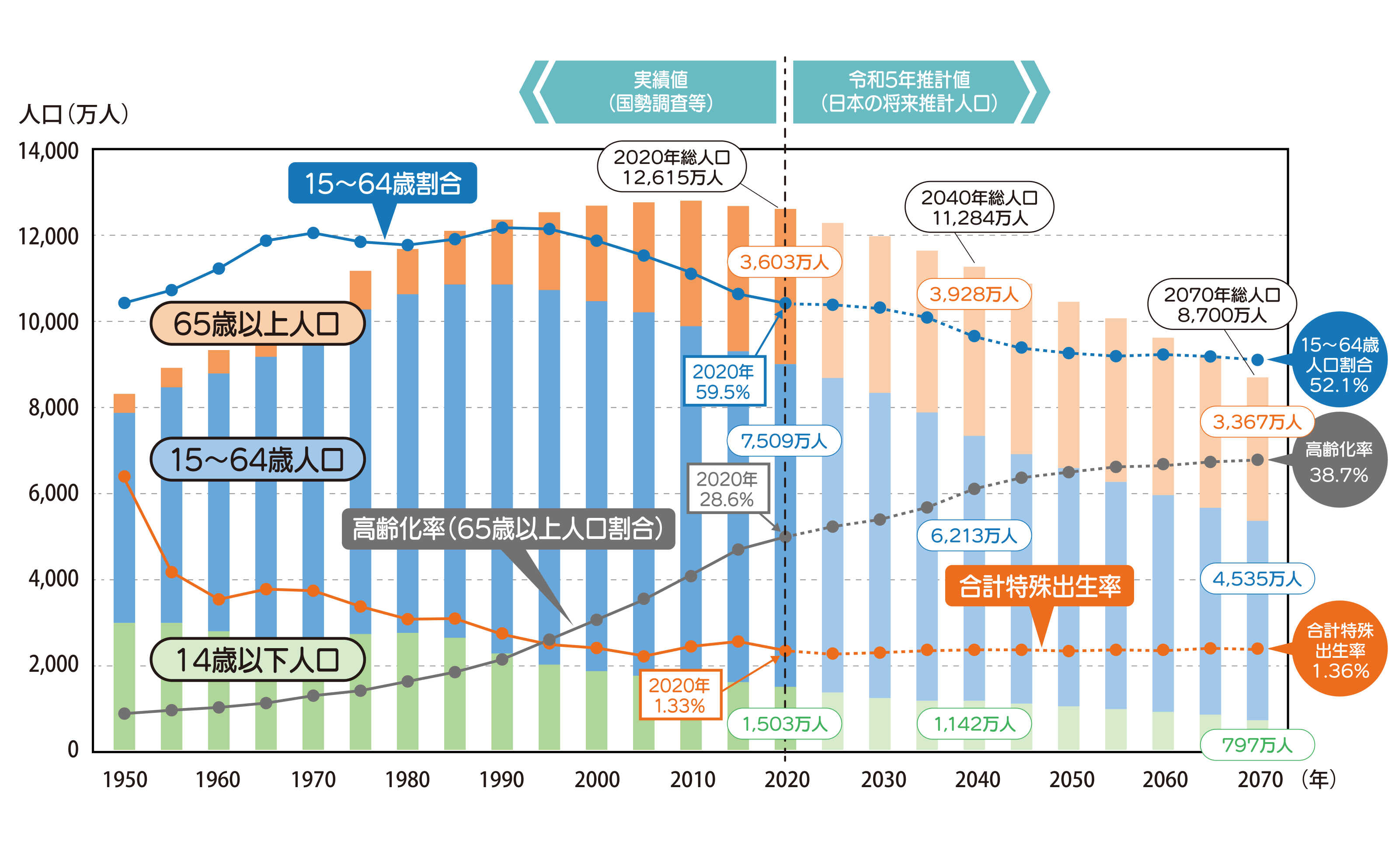 日本の高齢化率の増加
