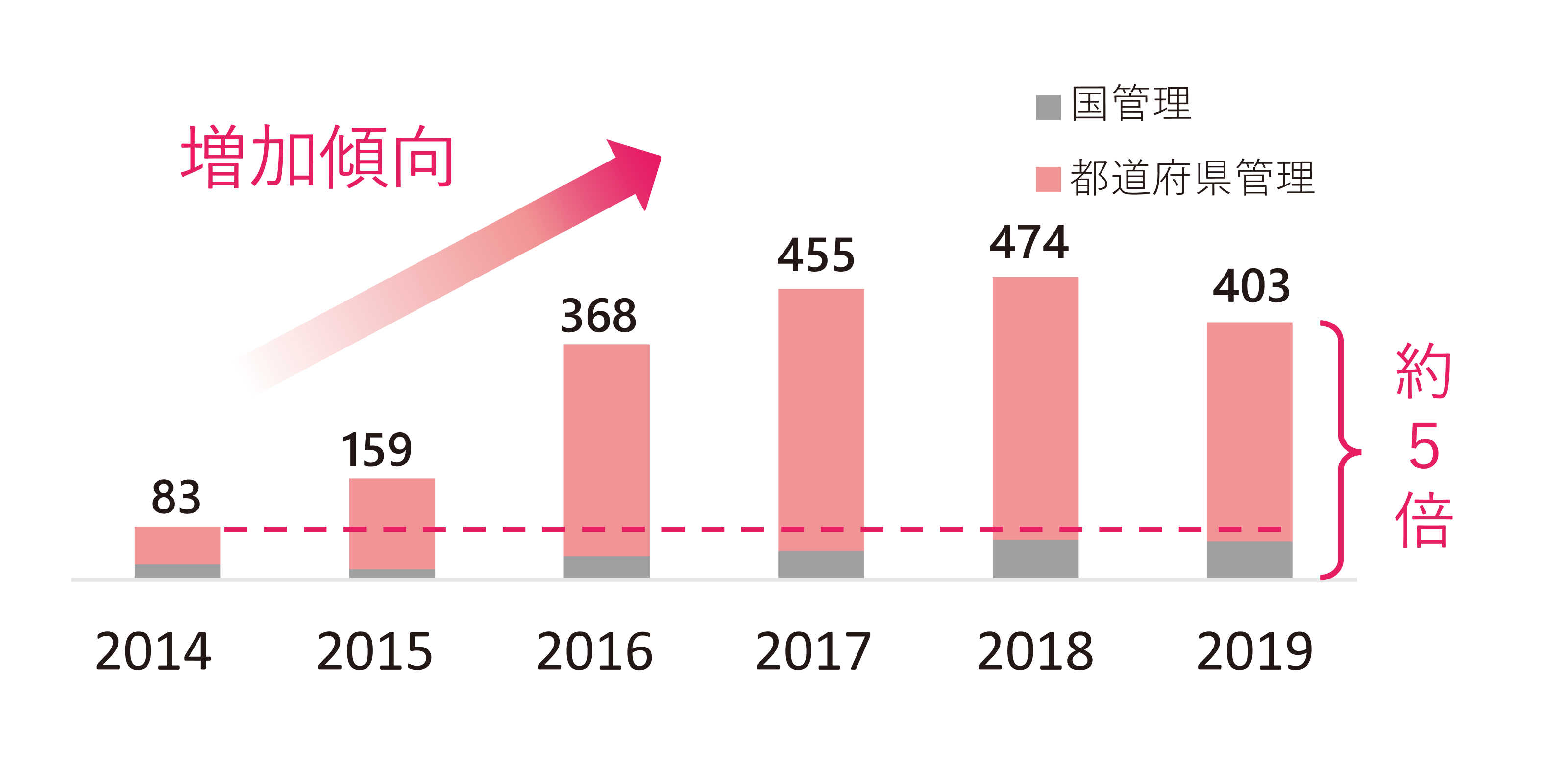 氾濫危険水位を超過した河川数の増加