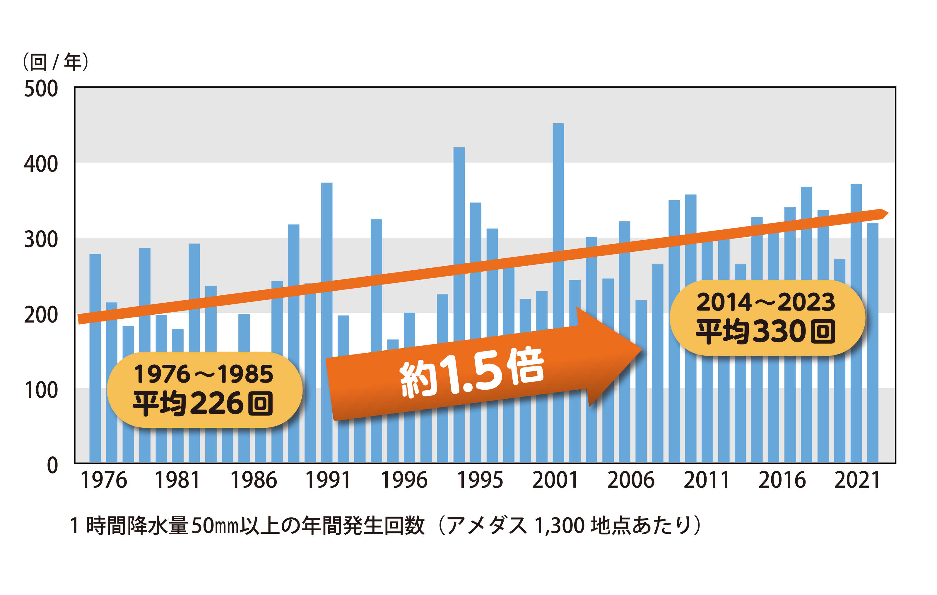 短時間強雨(50mm/h以上)の年間発生回数の増加