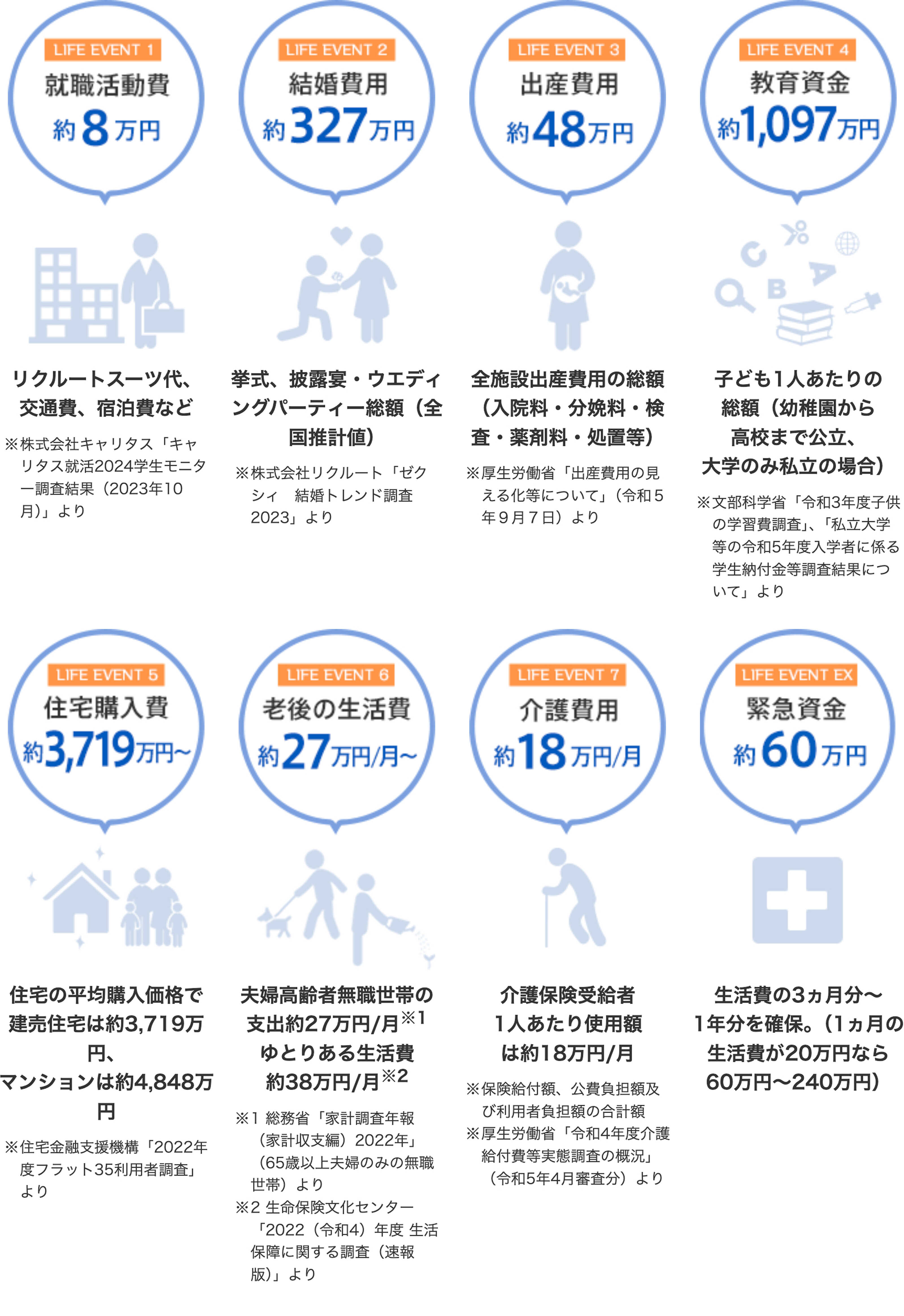 主なライフイベントにかかる費用の目安
