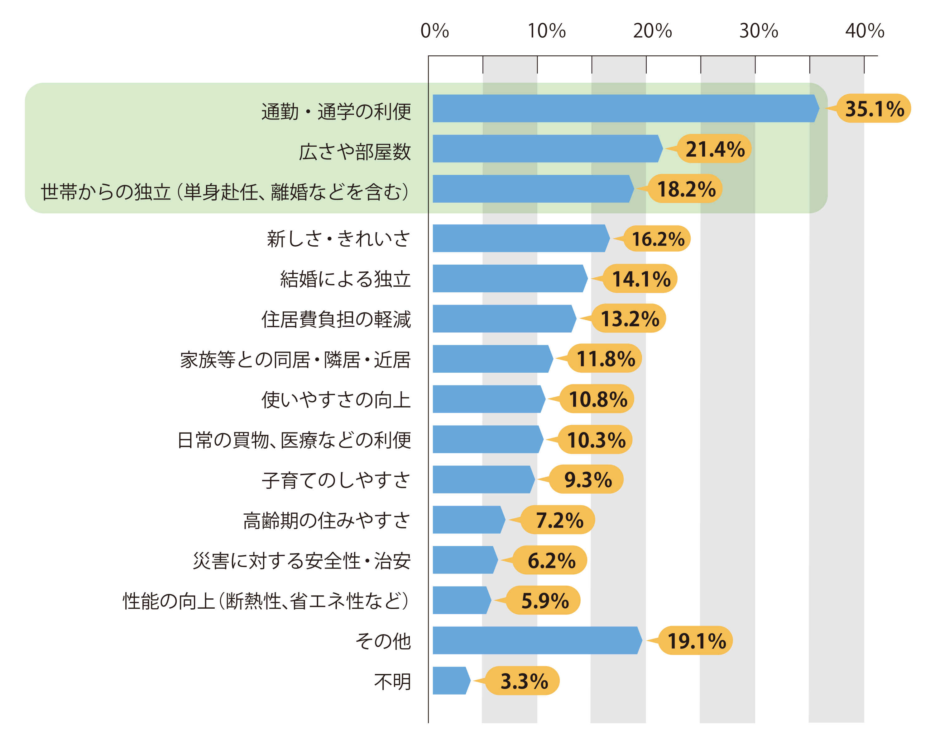 最近5年間に実施した住み替えの目的