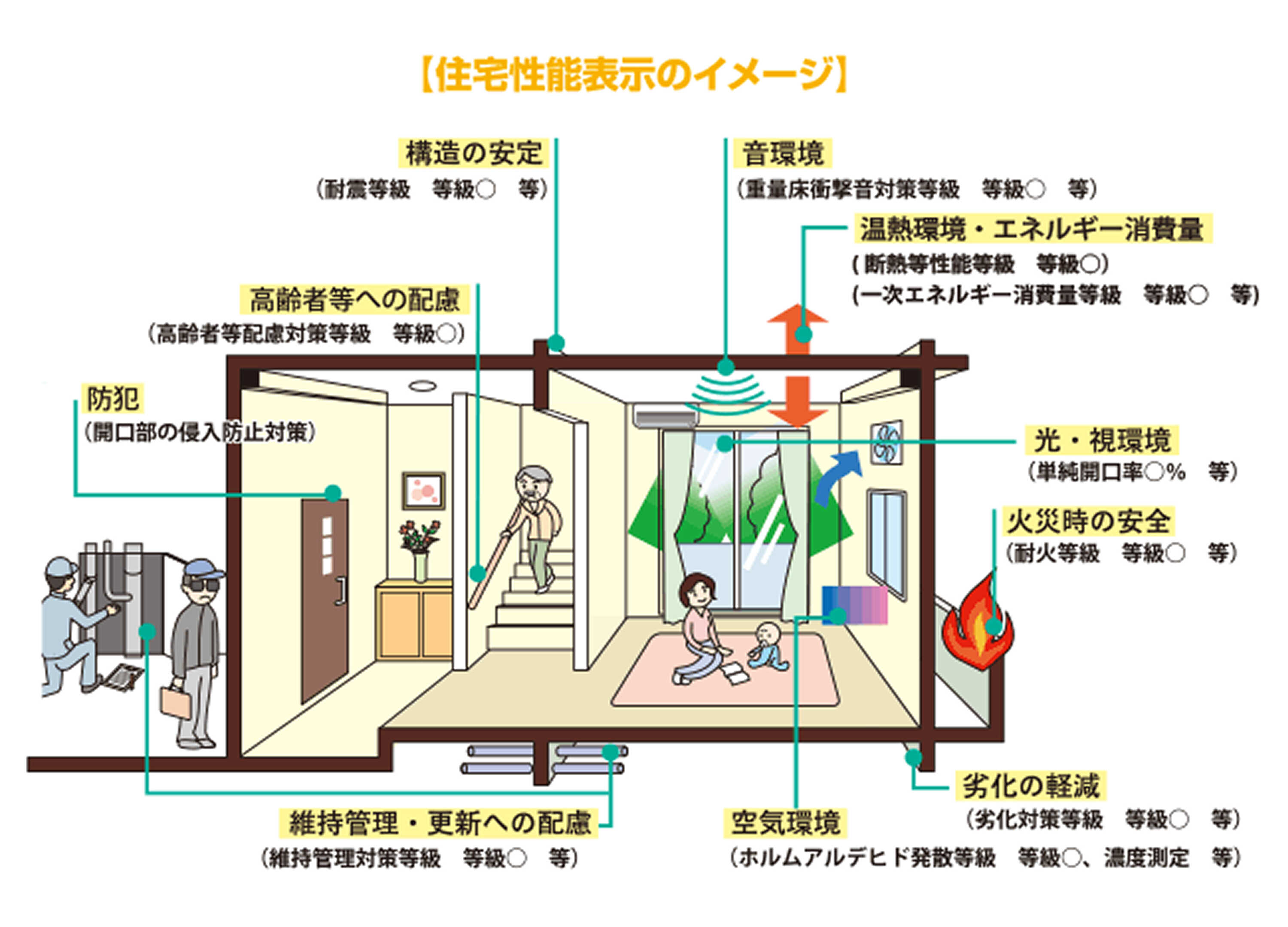 住宅性能表示のイメージ