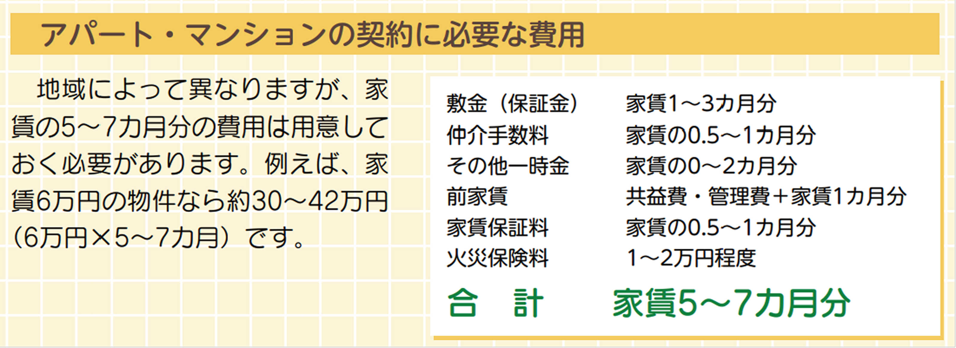 アパート・マンションの契約に必要な費用