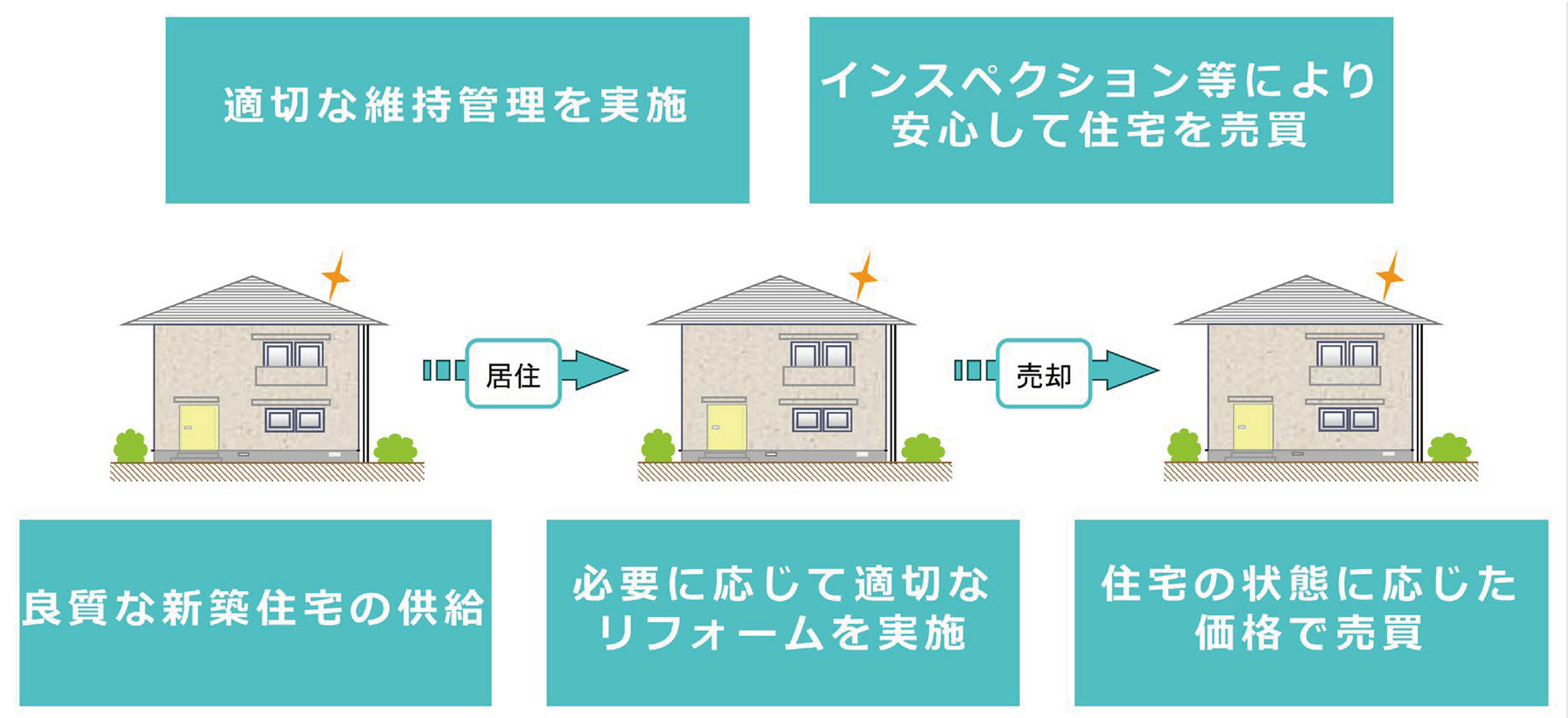 メンテナンスによる資産価値の維持のイメージ