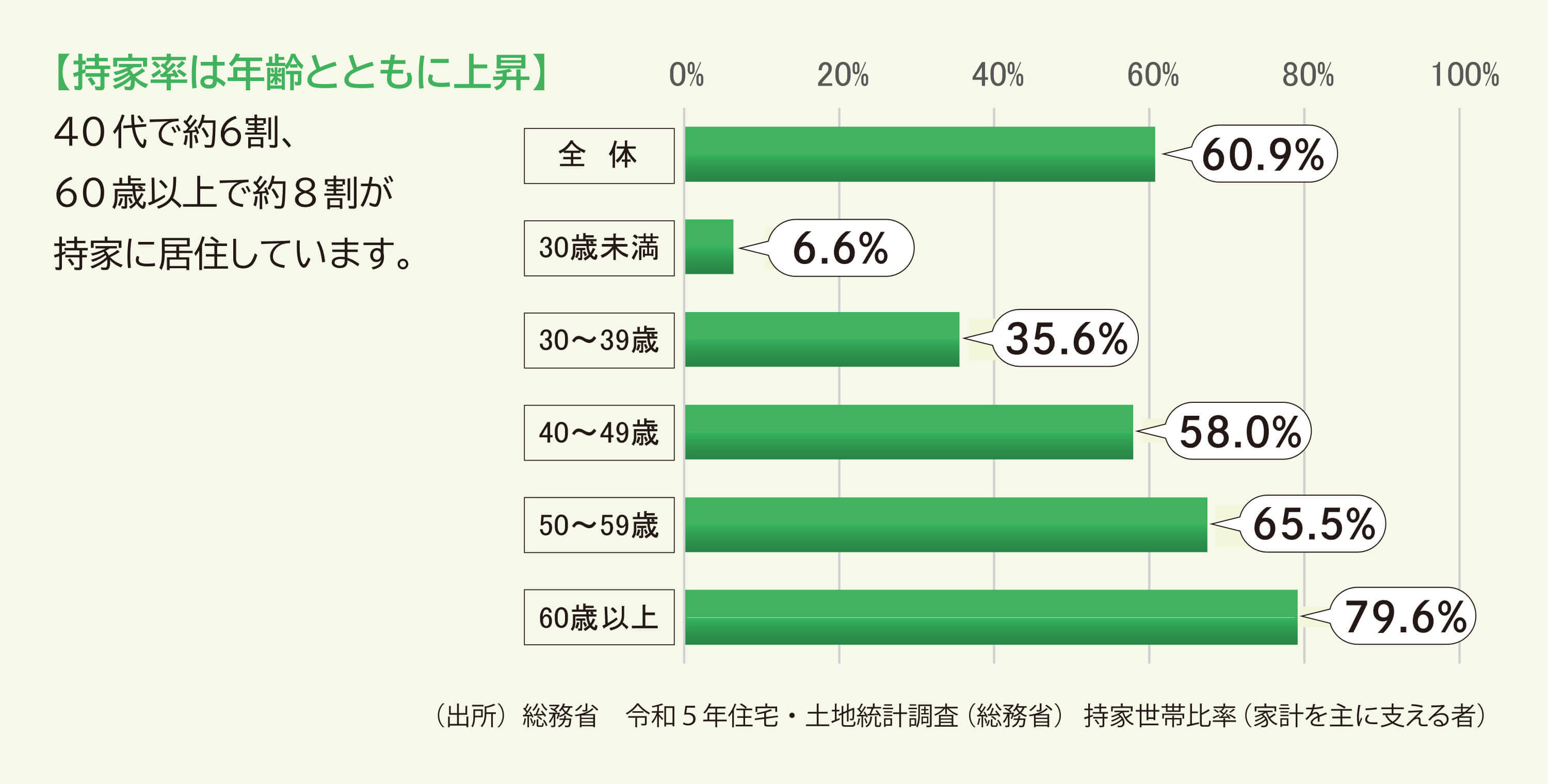 持家率は年齢とともに上昇