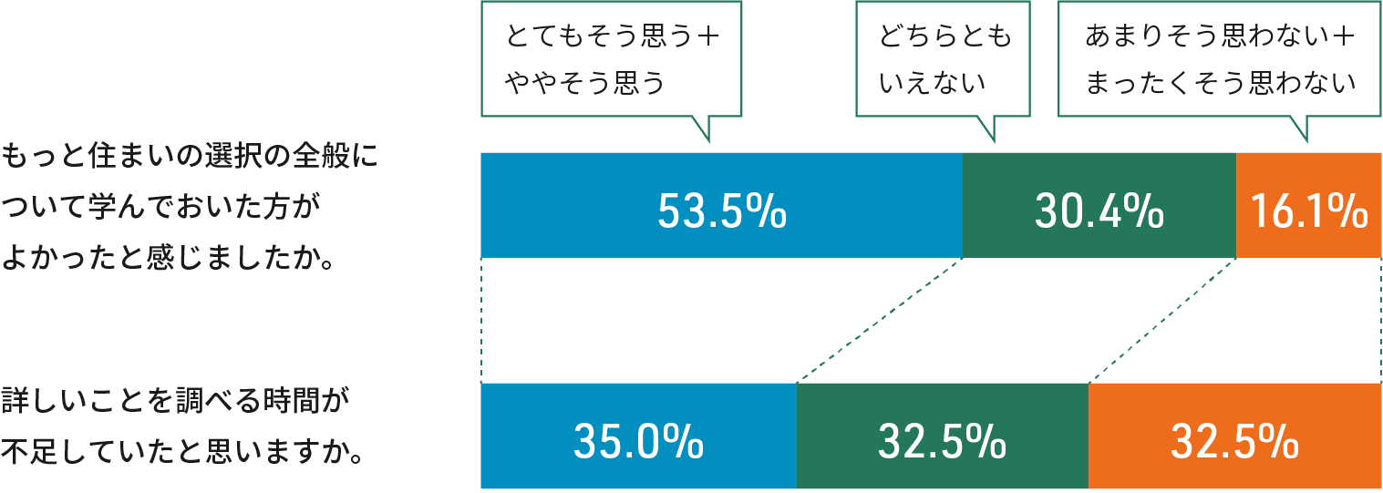 住まいを購入した30～44歳の意向