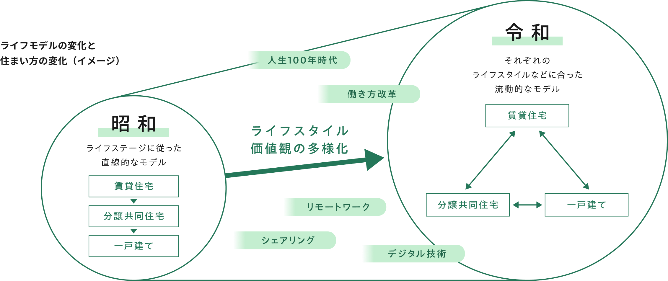 ライフモデルの変化と住まい方の変化（イメージ）