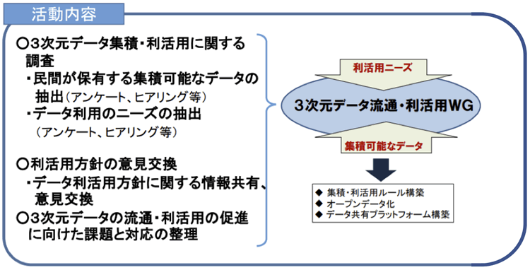 3次元データ流通・利活用