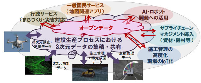 3次元データ流通・利活用