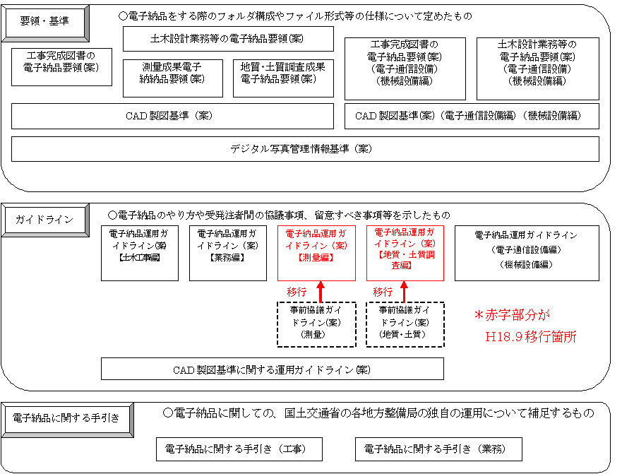 電子納品運用ガイドライン等の体系について