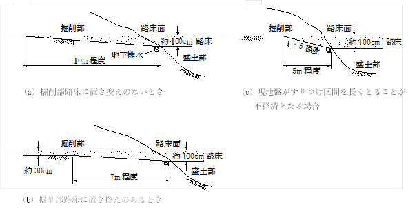 図1-2-3　掘削（切土）部、盛土部接続部のすり付け