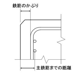 図1-3-1　鉄筋のかぶり