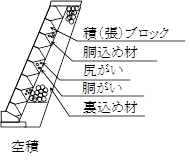 図3-2-5　コンクリートブロック工
