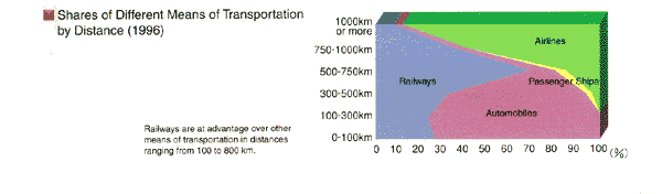 Shares of Different Means of Transportation by Distance(1996)
