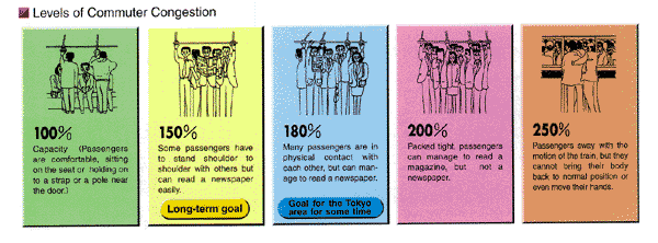 Levels of Commuter Congestion