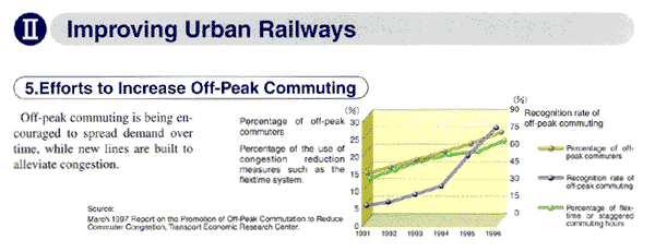 II Improving Urban Railways 5