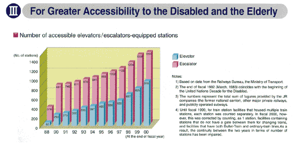 III For Greater Accessibility to the Disabled and the Elderly graph