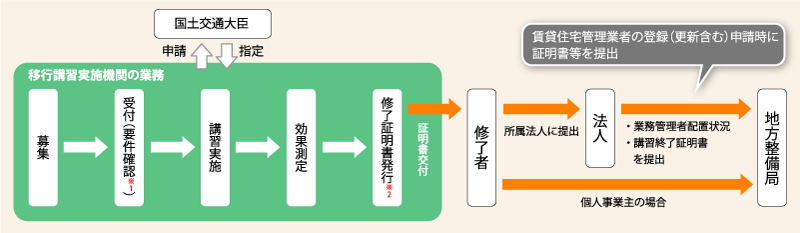 移行講習（業務管理者移行講習）のフロー