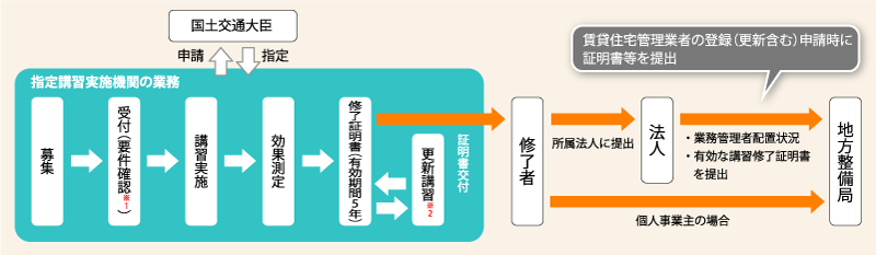 指定講習（賃貸住宅管理業業務管理者講習）のフロー