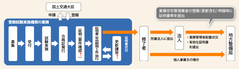 登録証明事業のフロー