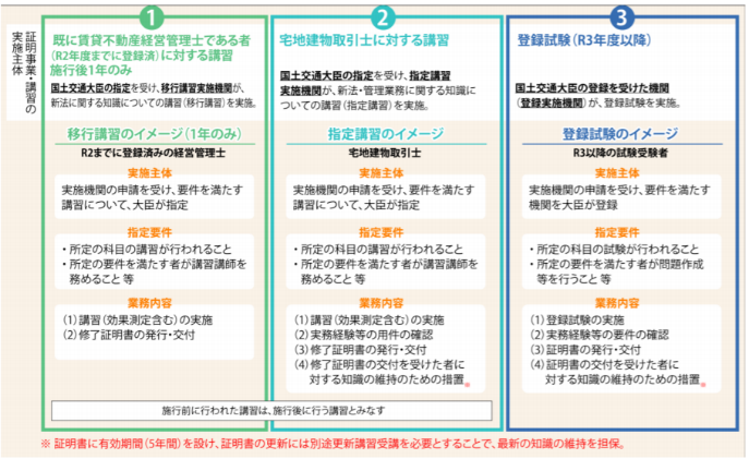 賃貸住宅管理業法 業務管理者の資格要件を満たすための移行講習・指定講習・登録試験の制度図