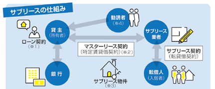 サブリースの仕組み　イメージ