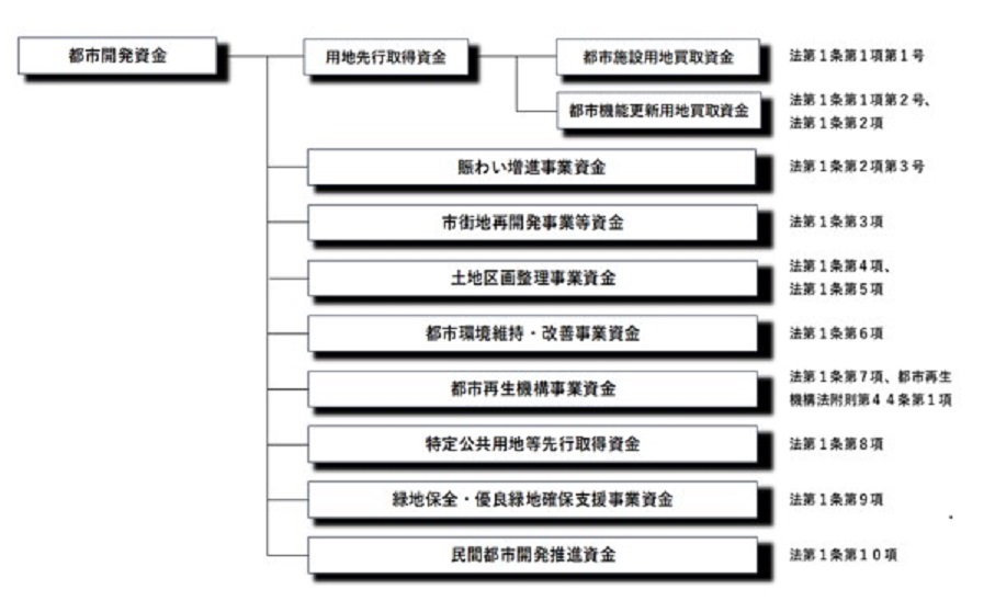 都市開発資金