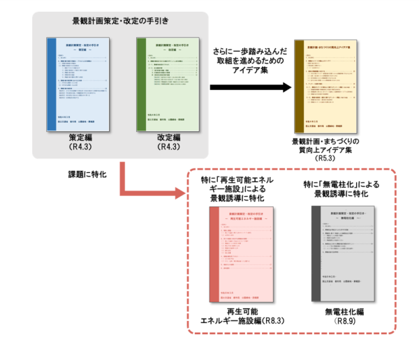 景観計画策定・改定の手引き 及び 景観計画・まちづくりの質向上アイデア集