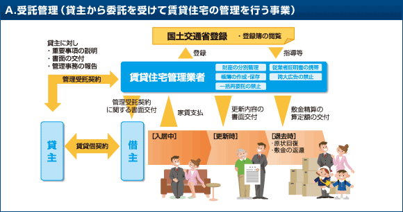 A.受B烇B理(貃N七Tから委Bを受けぃ賃CN住僇の箁B理を行う事E)