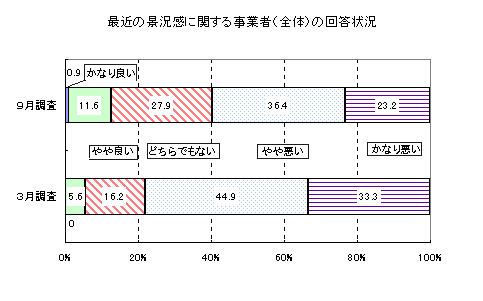 ŋ߂̌iɊւ鎖ƎҁiŚj̉񓚏