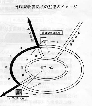 外環型物流拠点の整備のイメージ