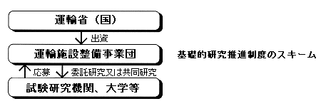 基本的研究推進制度のスキーム