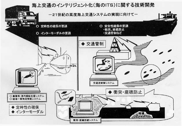 海上交通のインテリジェント化(海のITS)に関する技術開発