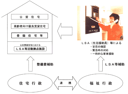 福祉との連携による高齢者の居住の安定確保