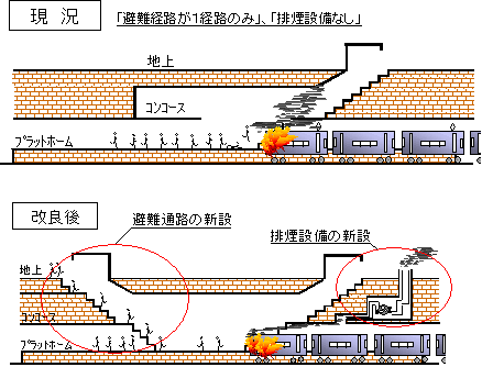 地下駅の火災対策施設に係る特例措置の創設イメージ図